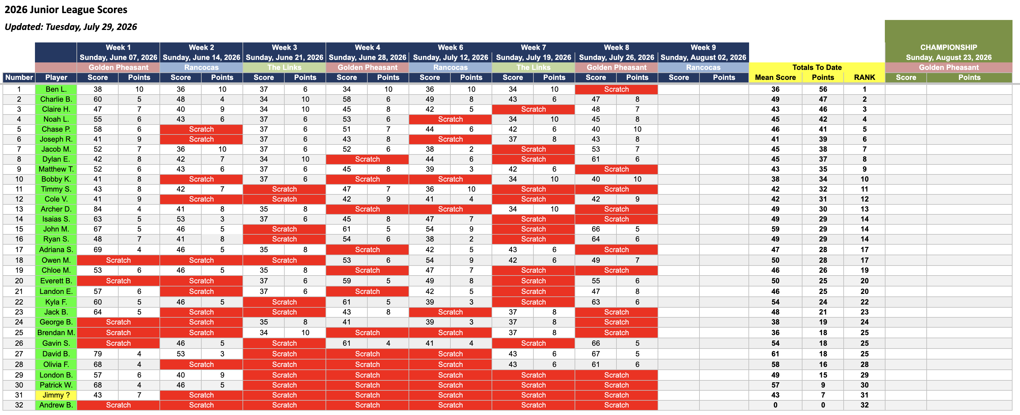 Current Standings as of Sunday, July 26, 2026: